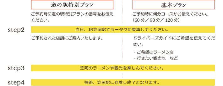ラータクコースご利用方法
